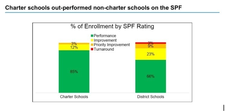 Charter school performed higher than non-charter schools in 2021